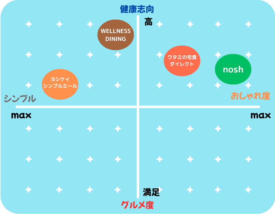 宅配弁当のマッピング図